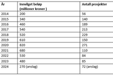 Tabell over midler til utvikling av miljøteknologi fra 2014 til2024