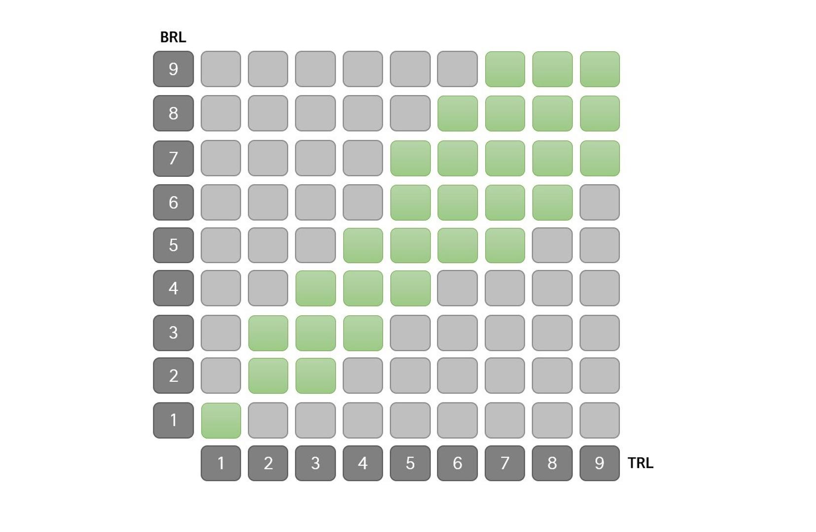 Business Readiness Level (BRL) og Technology Readiness Level (TRL ...