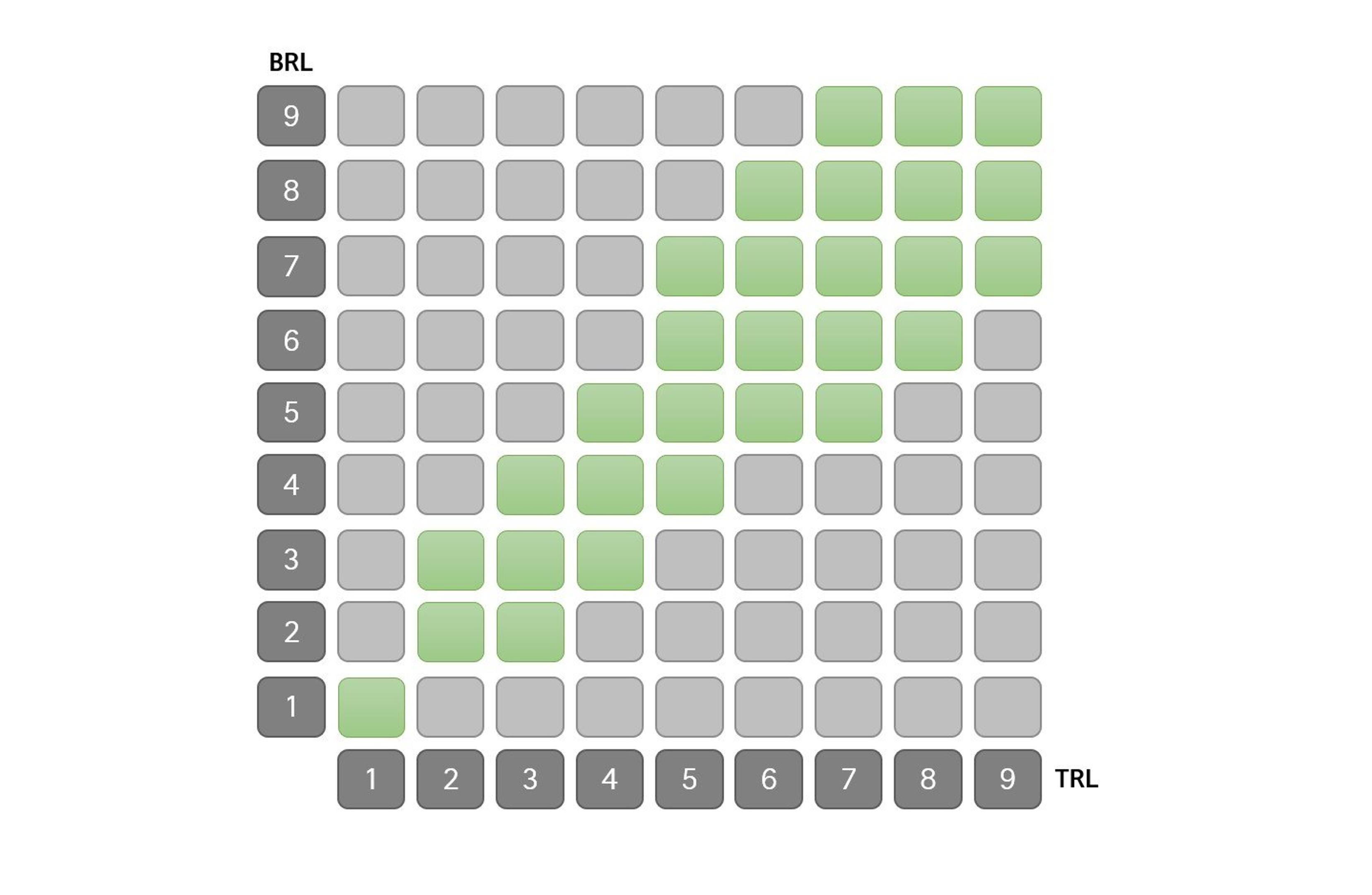 Illustrasjon som viser x-akse med TRL-skala og y-akse med BRL-skala hvor Innovasjon Norge kan støtte bedrifter som over tid beveger seg jevnt oppover skalaen på begge akser