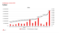 Oppdaterte verdiskapingstall 2024 - fylker, graf