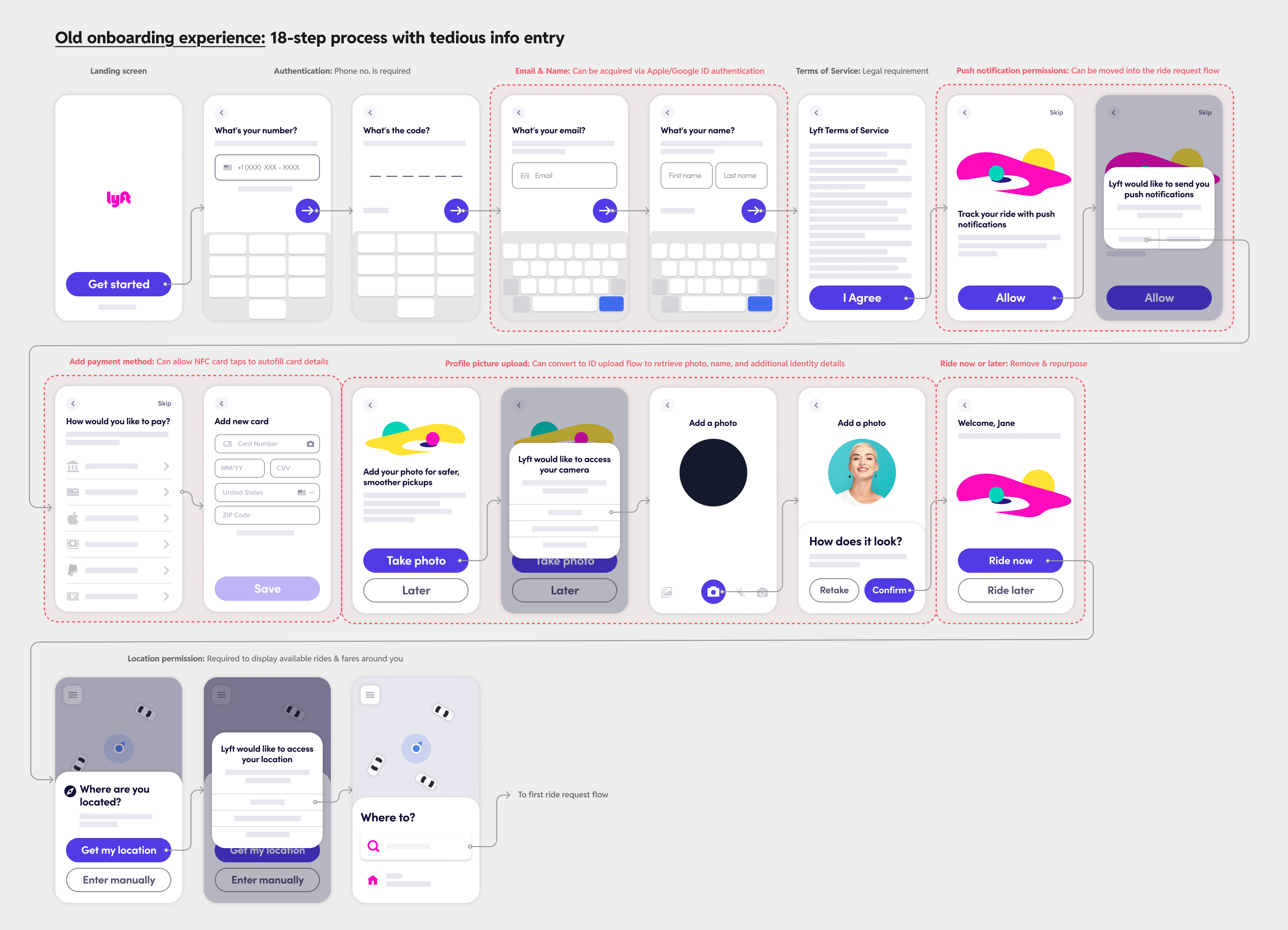 Screen flow layout of the old Lyft rider onboarding flow along with opportunities for improvement called out