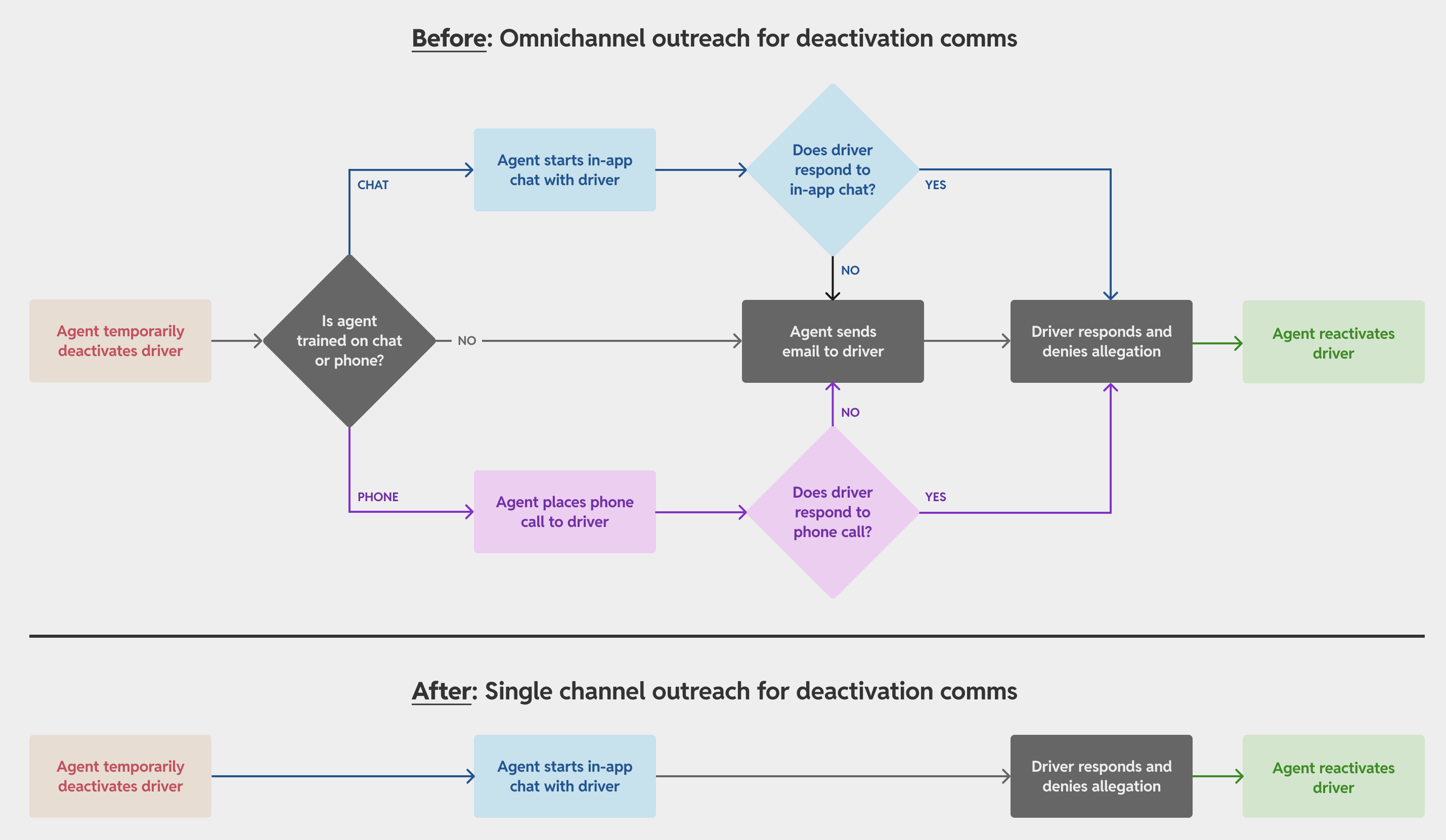 Flowchart showing how Lyft agents reached out to drivers across multiple channels, leading to extreme inefficiency in the system