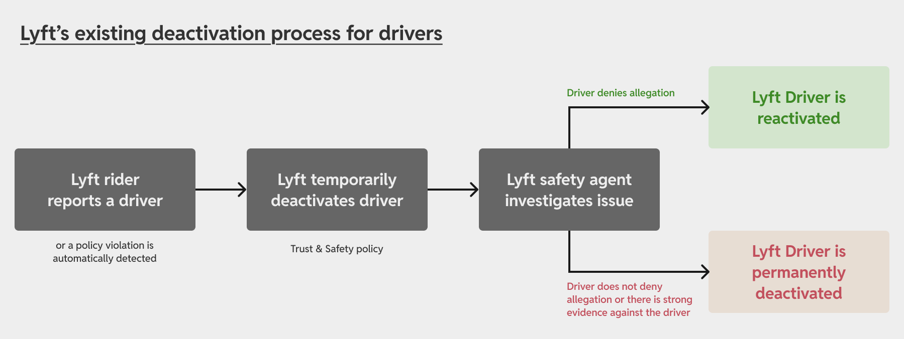 Flowchart of Lyft's existing deactivation process that was unfriendly to drivers