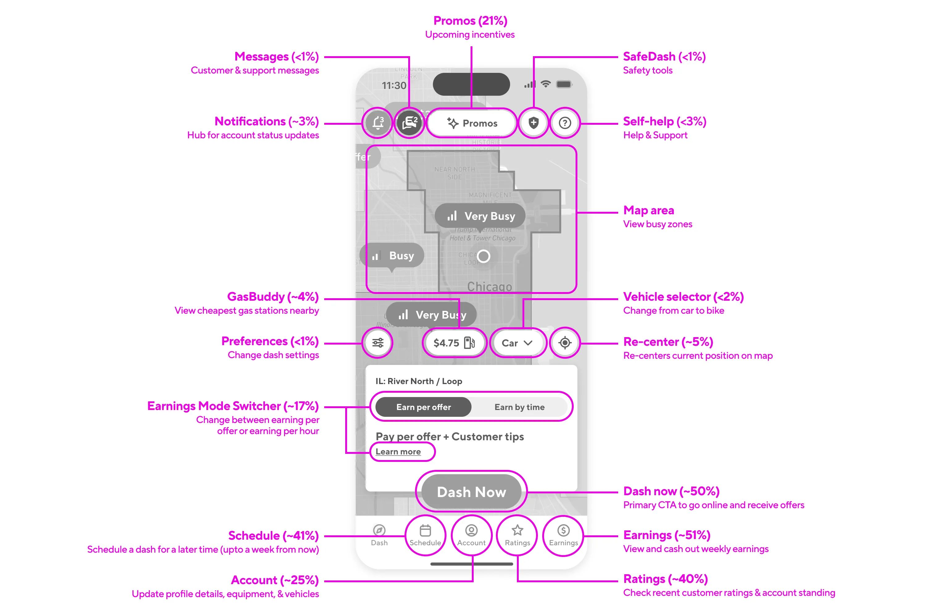 Percentage of clicks on the various entry points of the homescreen