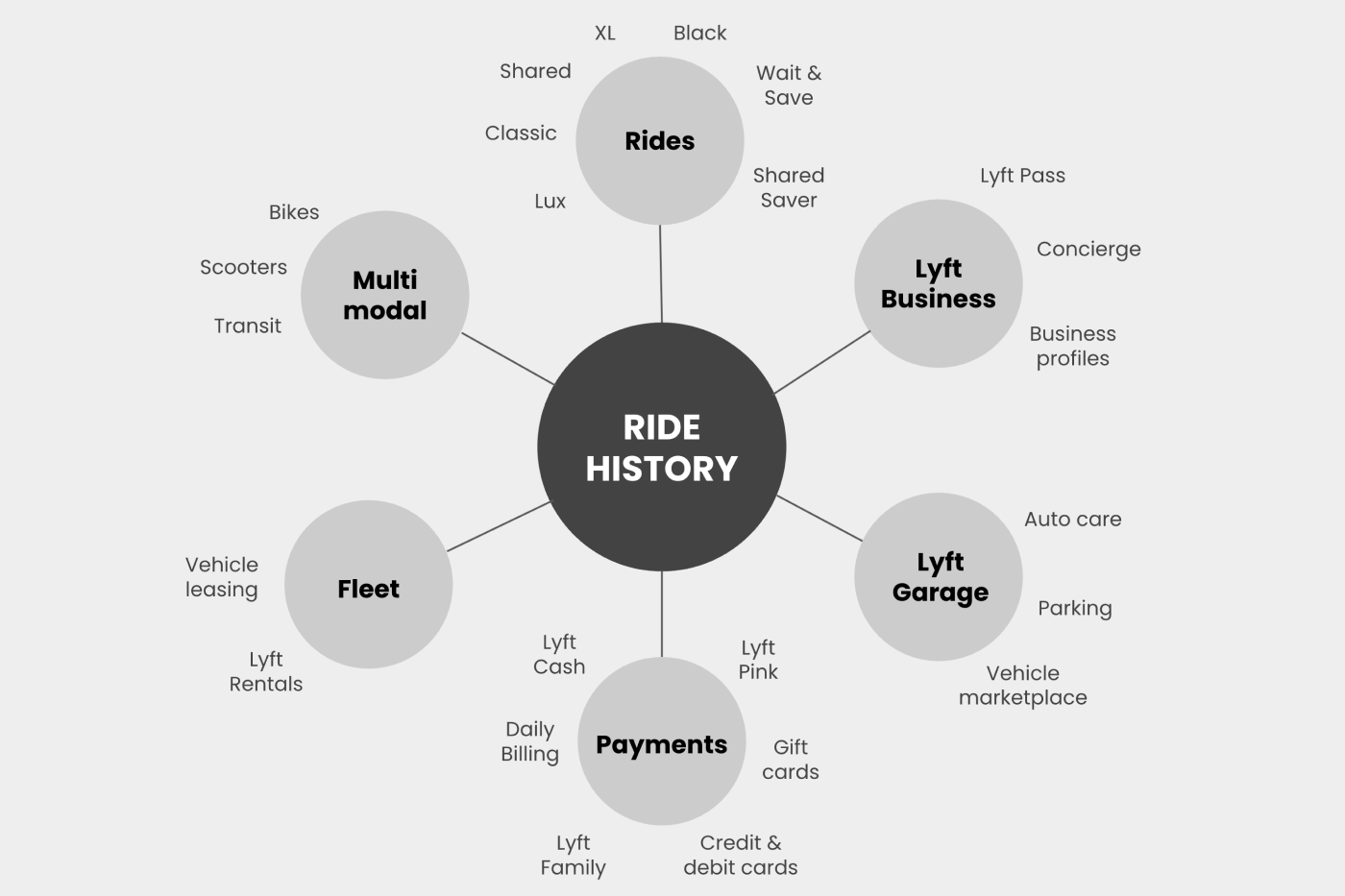 A hub-and-spoke diagram showing Lyft's lines of businesses in 2022