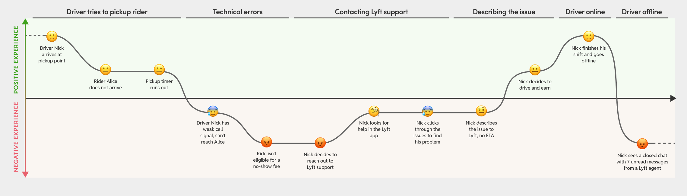 Journey map of the actions a driver took to contact Lyft support and how they were feeling at each stage