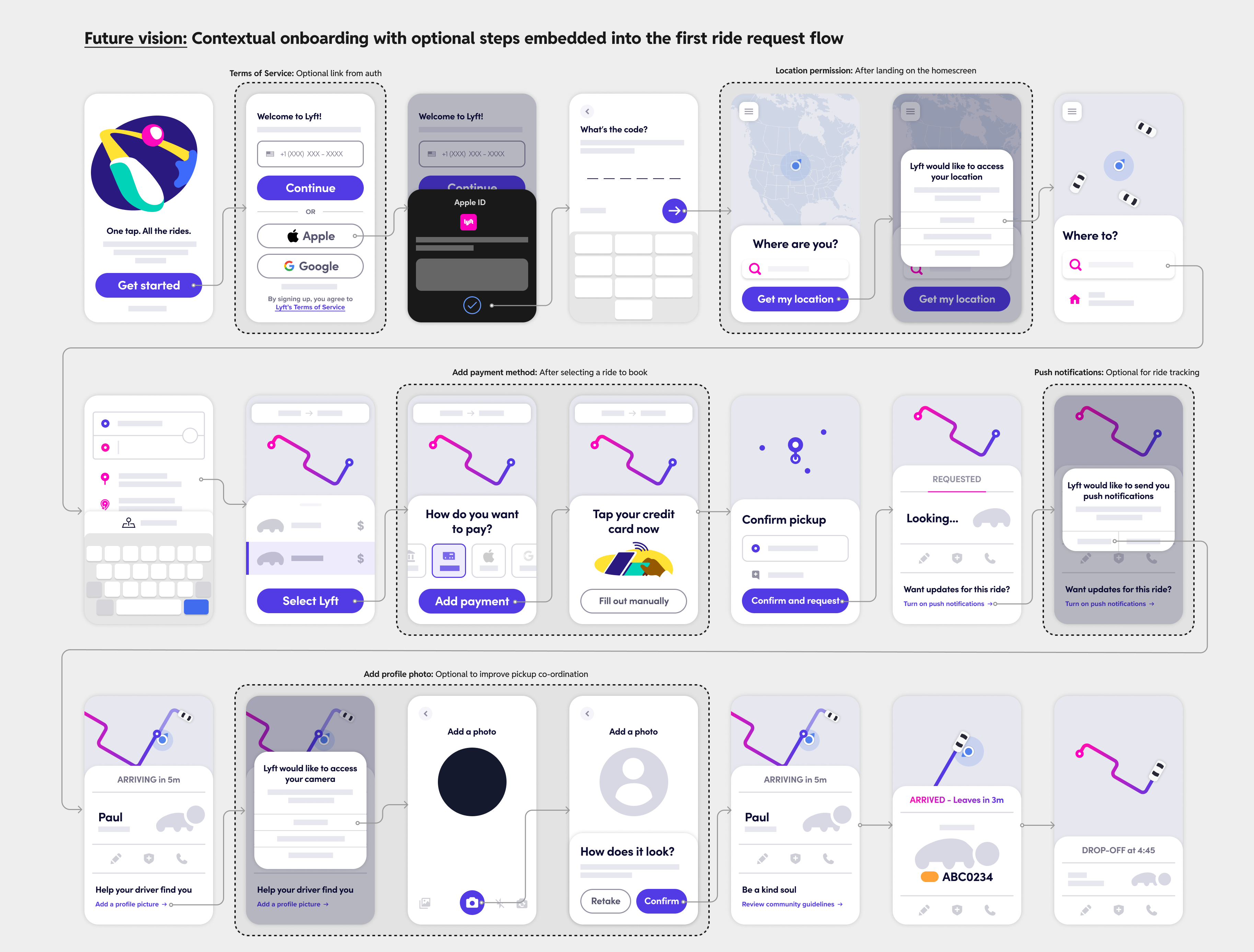 A proposal for how to stagger Lyft's onboarding flow into contextual moments throughout the first ride request flow
