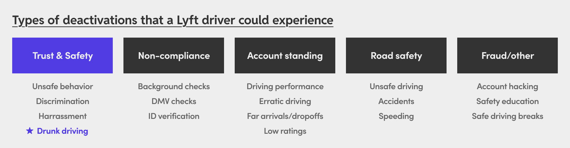 Map of Lyft's deactivation types with Drunk driving highlighted as the focus area