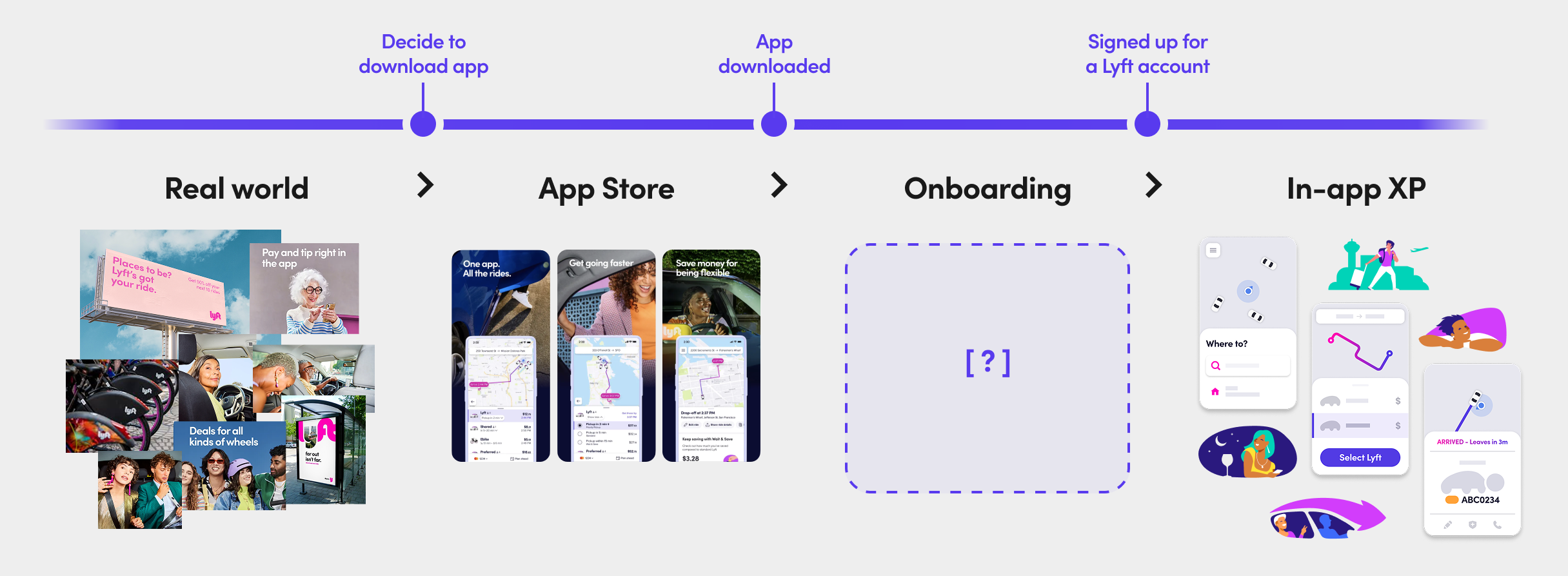 Visual moodboard showcasing images and illustrations that new Lyft riders experience as they prepare to take their first ride