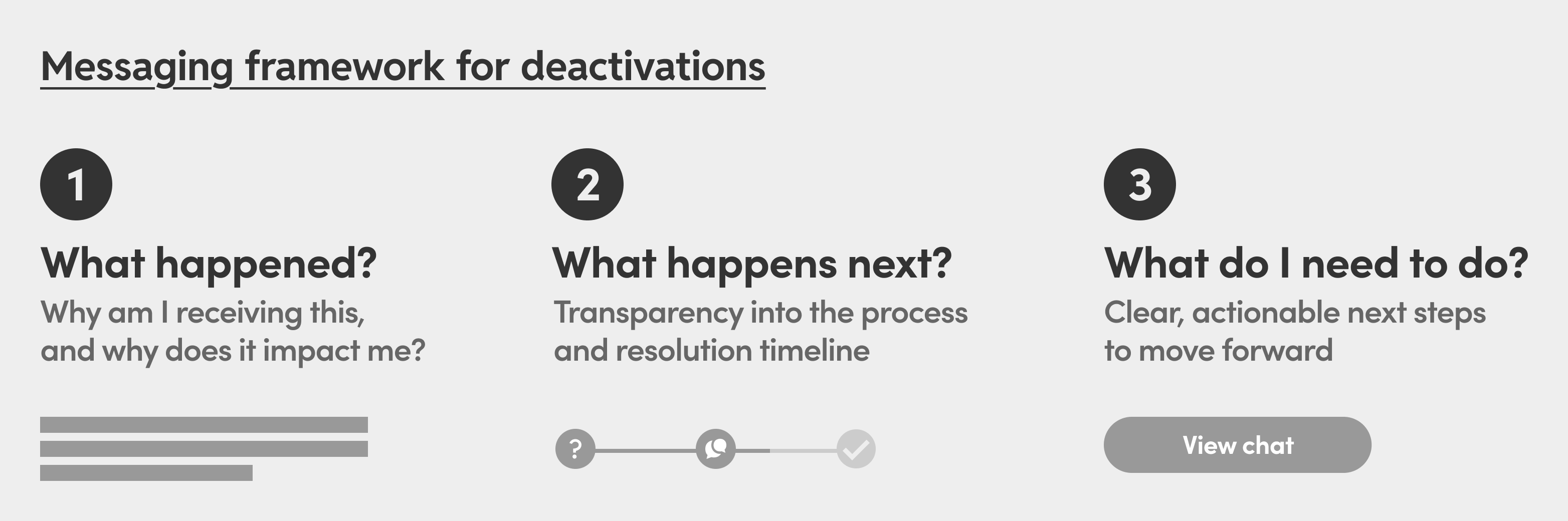 A messaging framework that informed the design of what drivers needed to know at each stage of the deactivation process