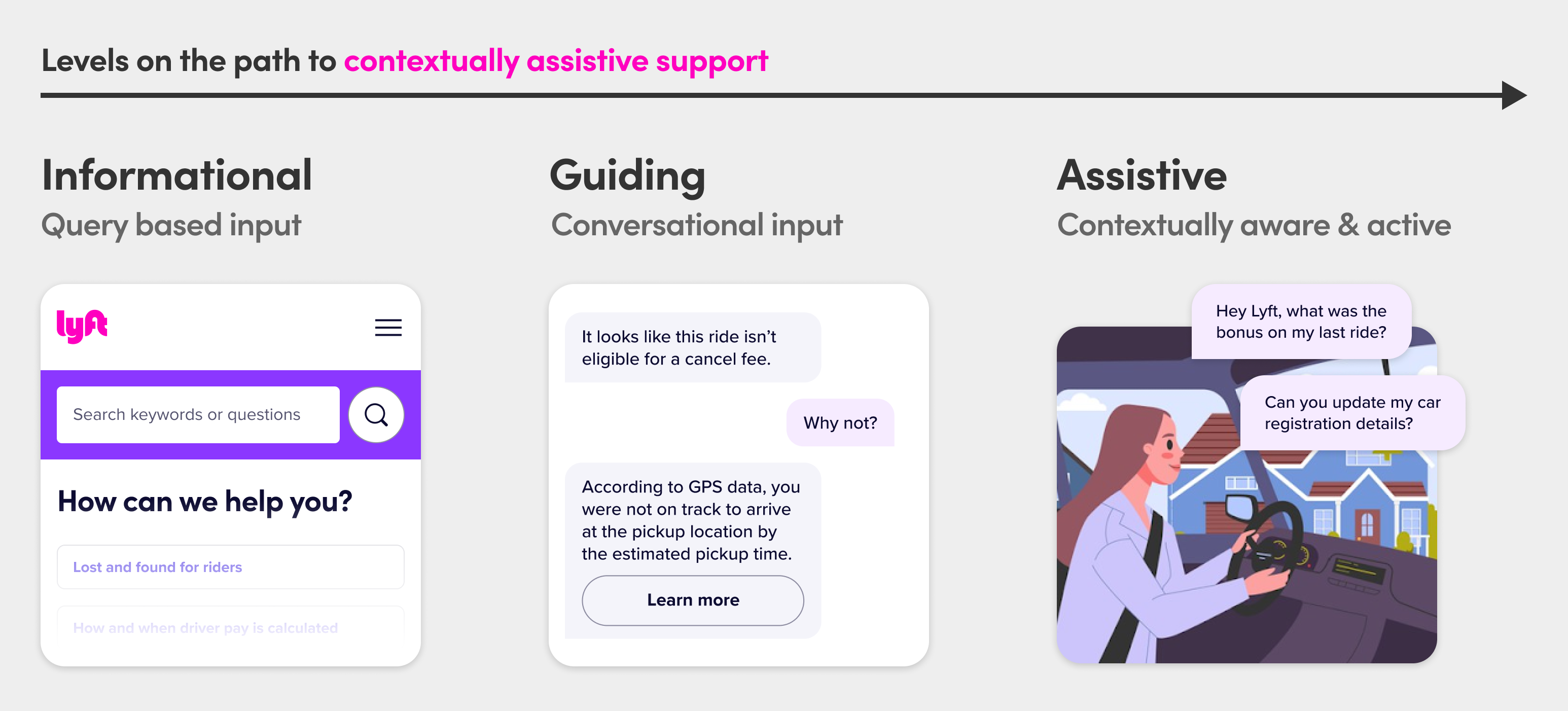 Example timeline of how Lyft would eventually get to contextually assistive support