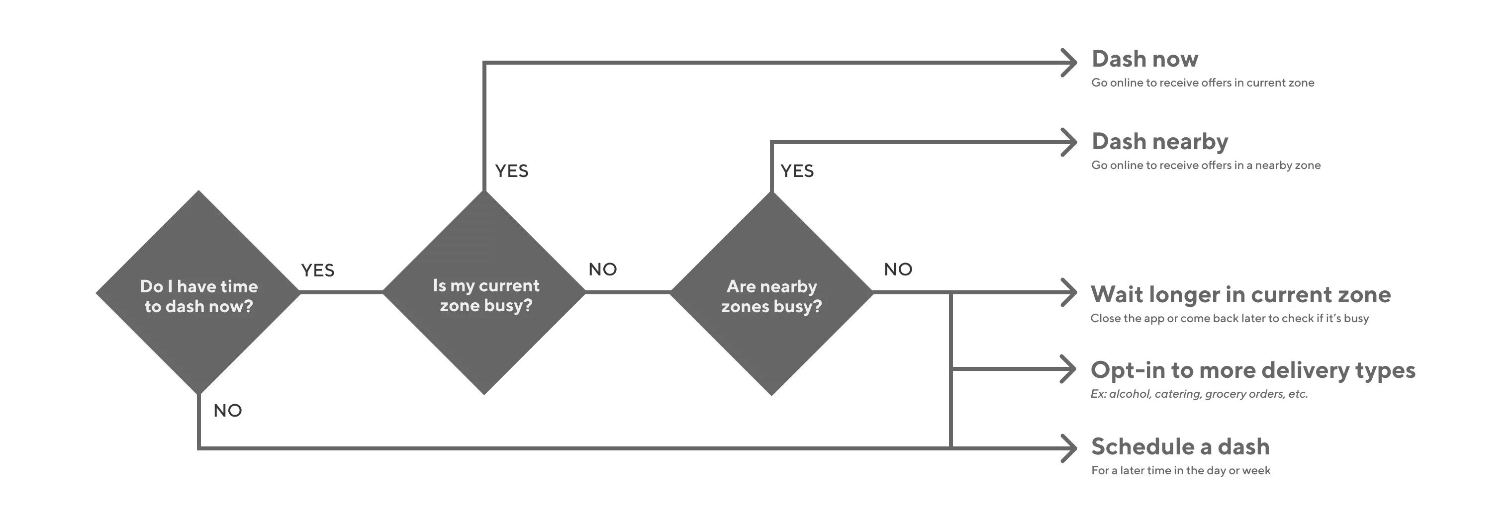 Scenario mapping for the most common use cases when coming to the homescreen