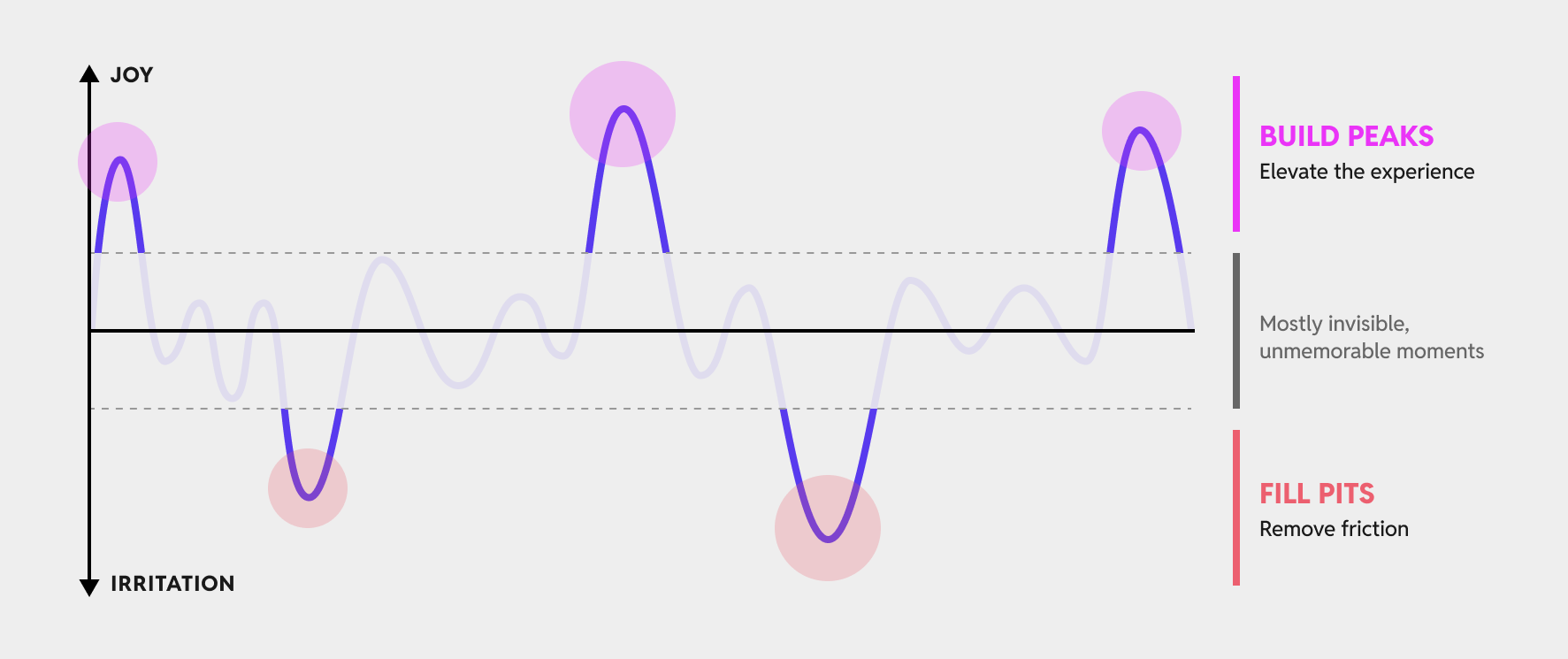 Visual showcasing the peak moments method of scaling delight where we build peaks and fill pits
