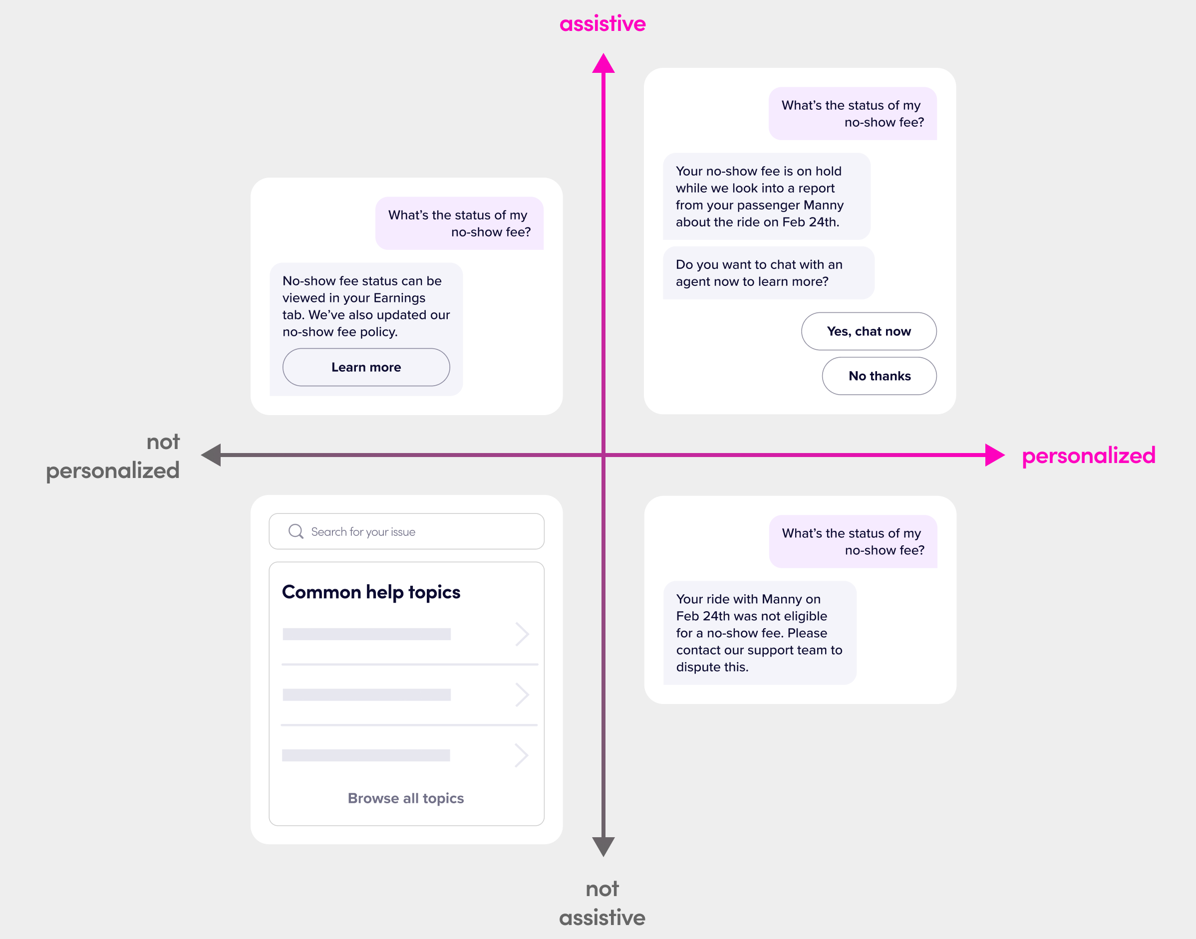 Graph of assistive and personalized support framework with examples in each quadrant