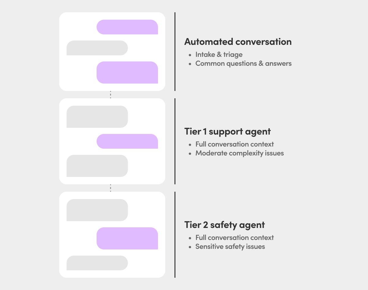 Example of how a single threaded conversation would chain together across automated conversations and human support agents