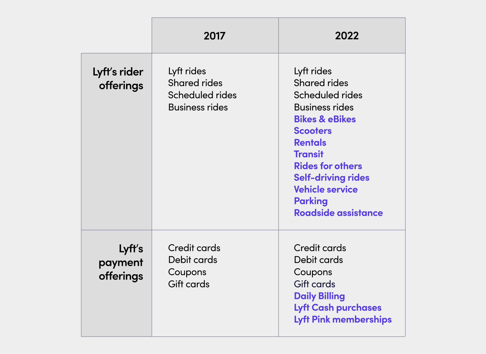A side-by-side table comparison of Lyft's offerings in 2017 versus 2022