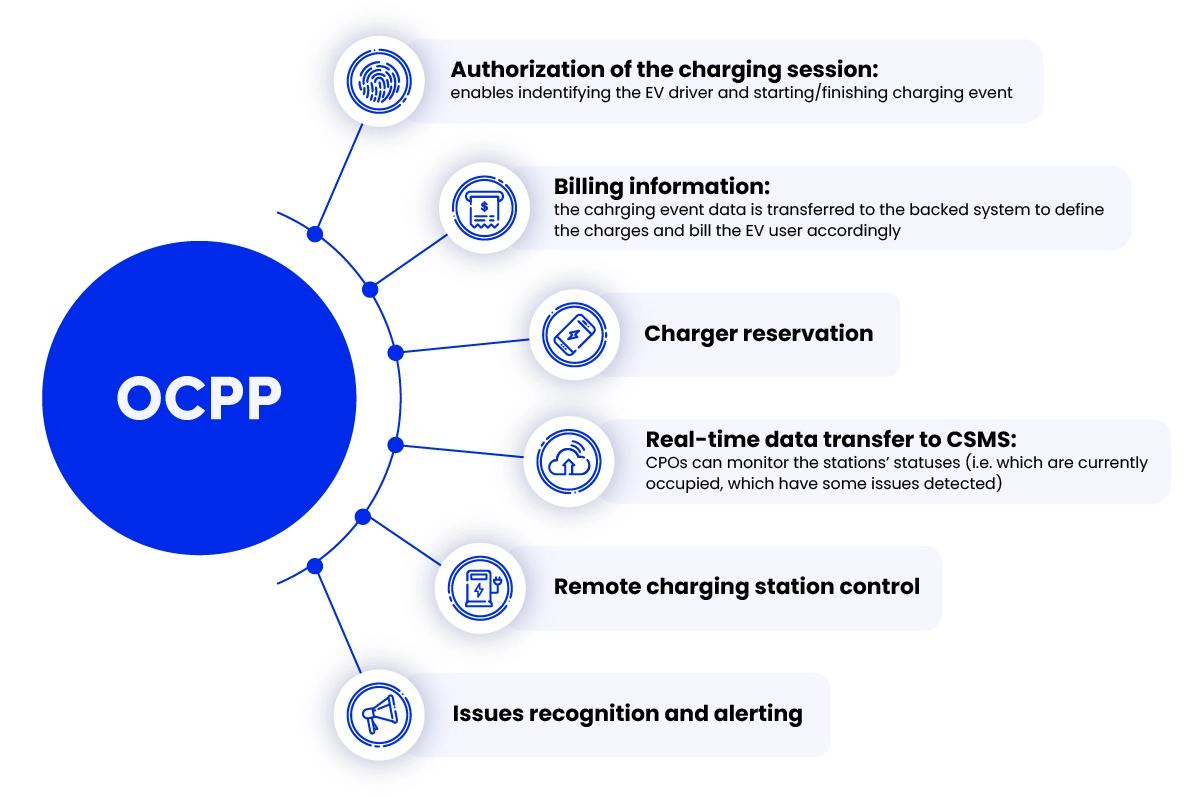 Open Charge Point Protocol | Solidstudio