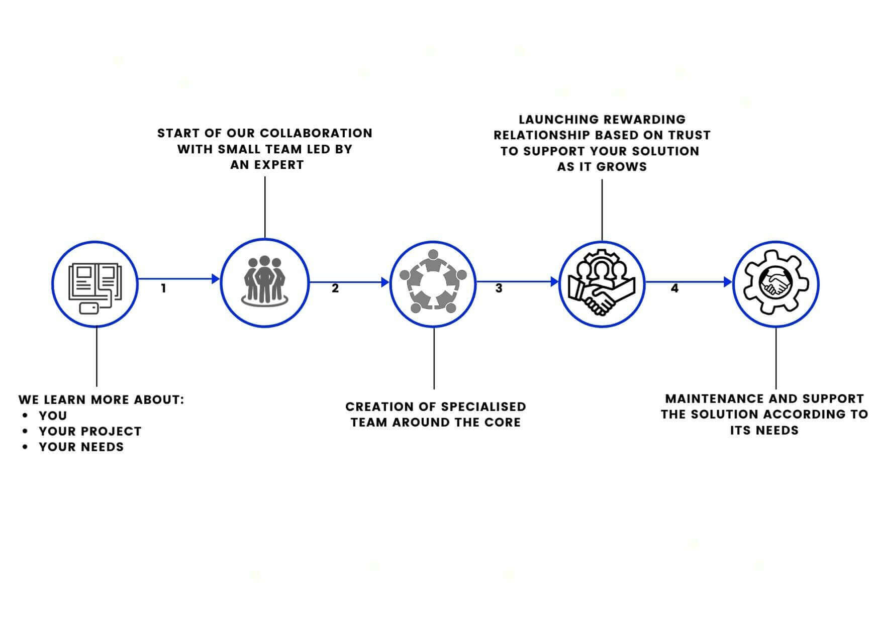 our process