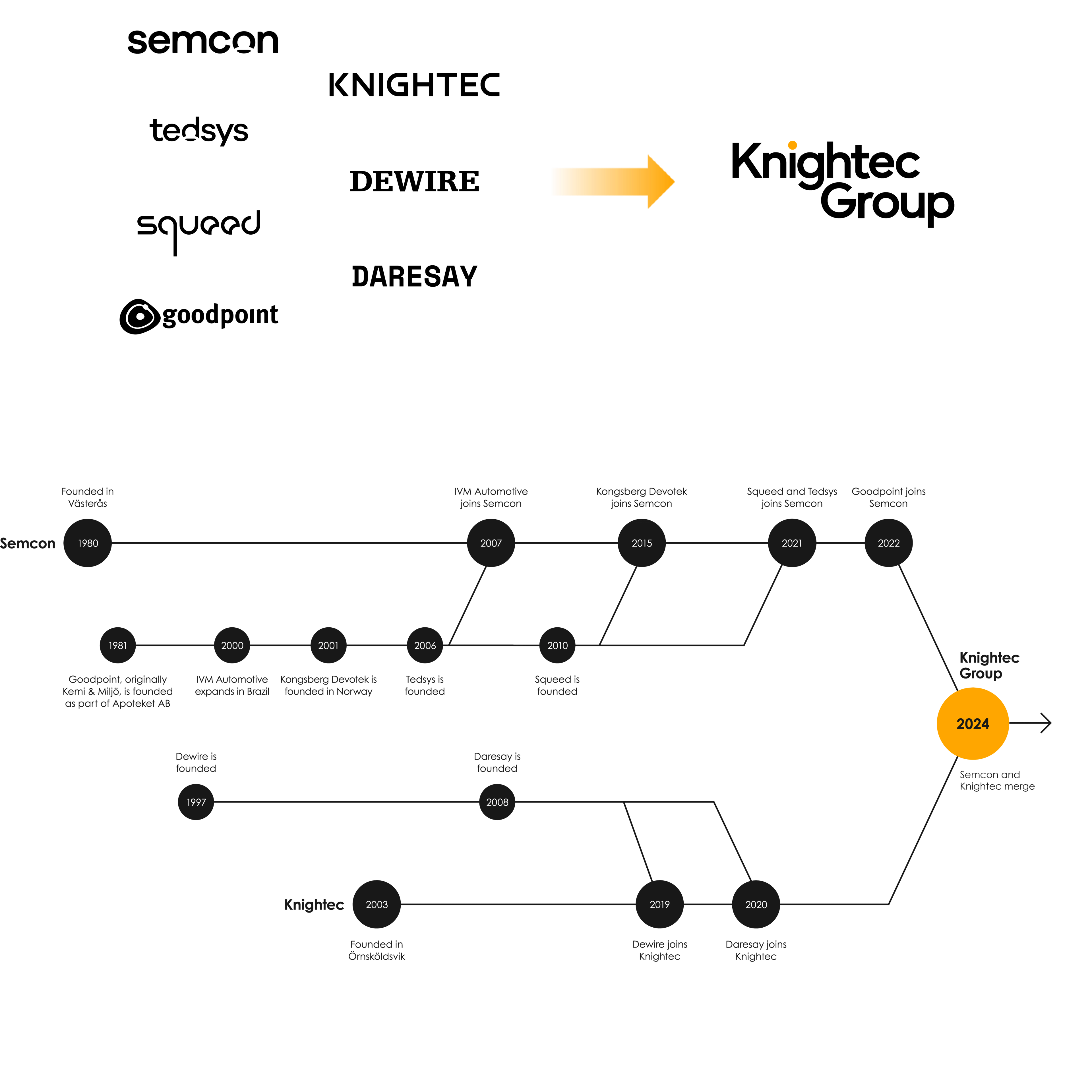 Knightec Group history overview