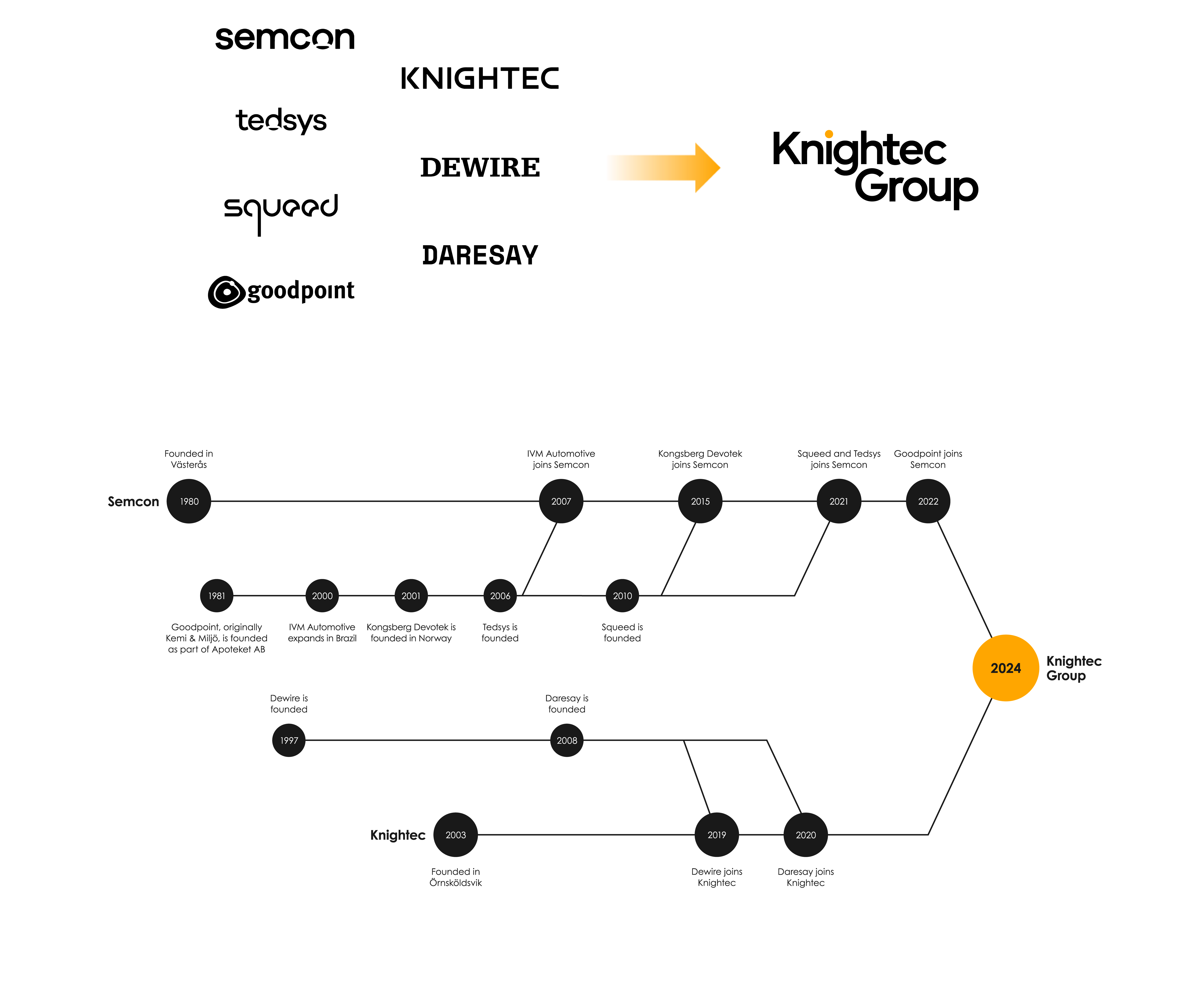 A roadmap of Knightec Groups history