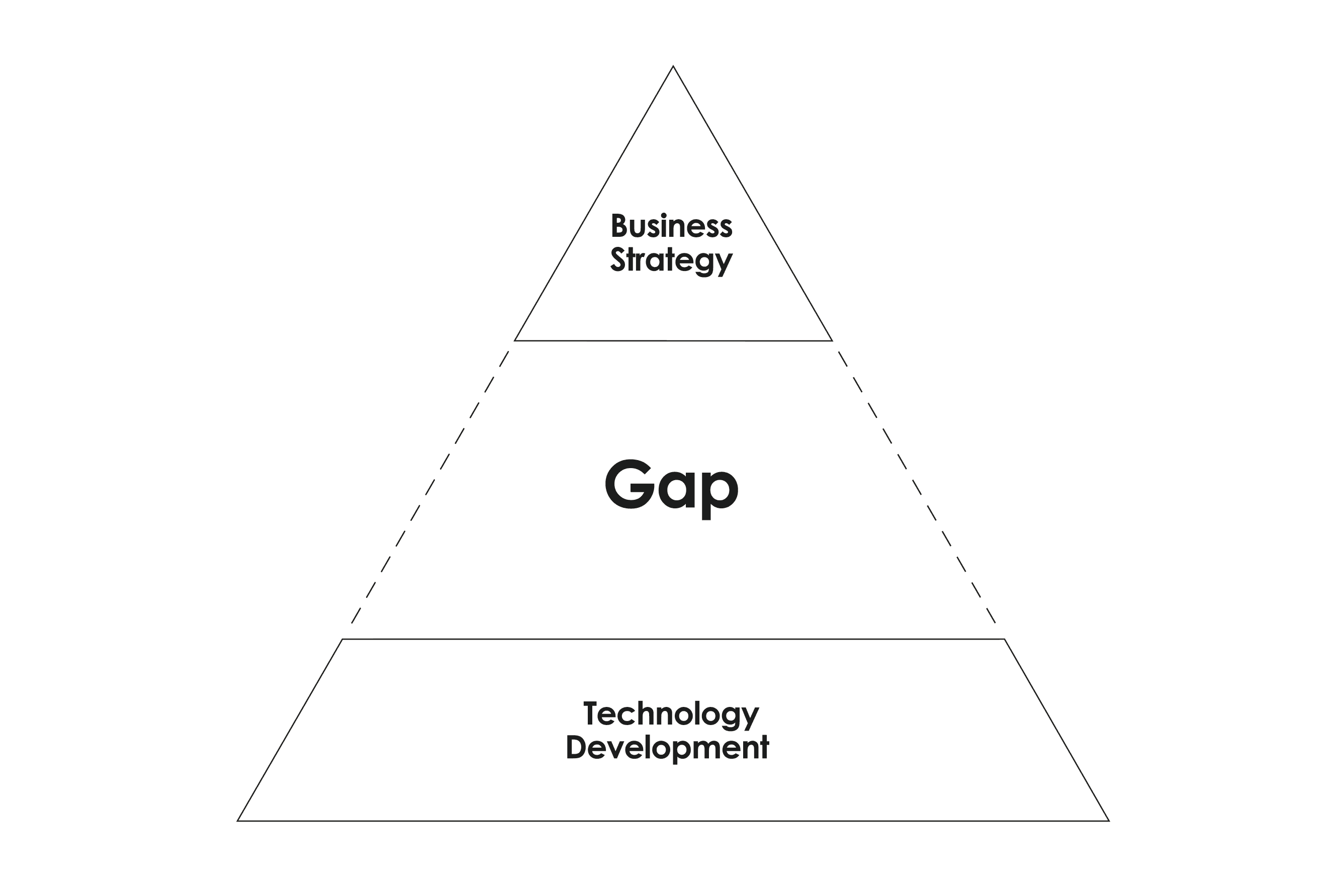 A triangle showing Knightec Group closing the gap between business strategy and technology development