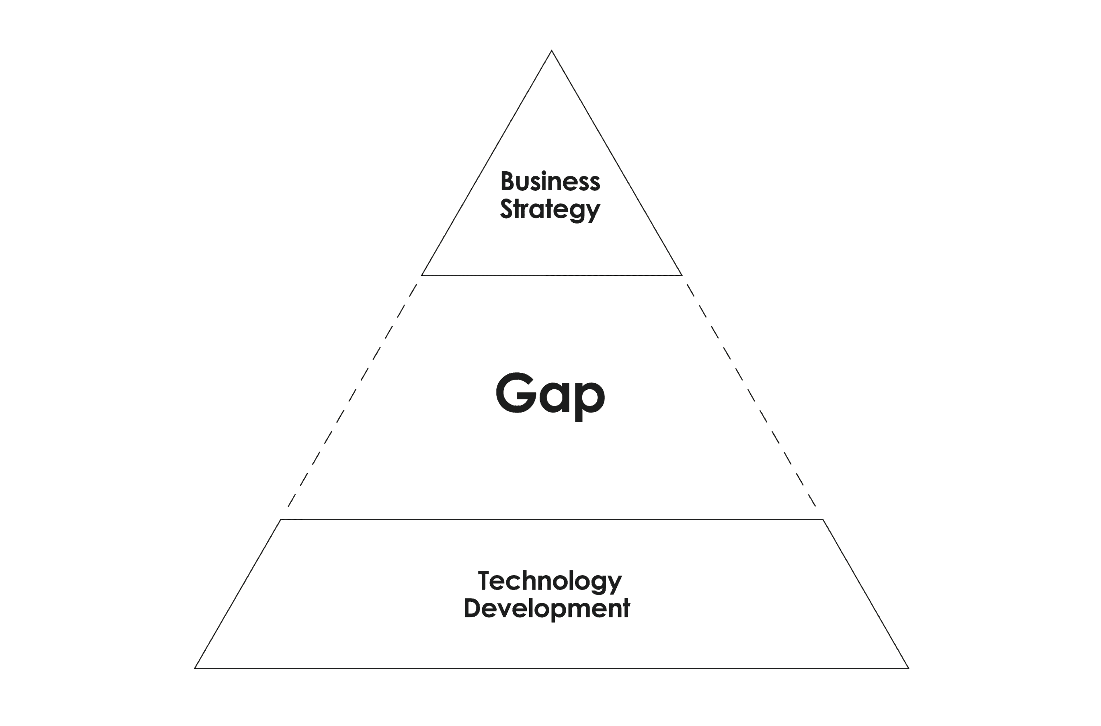 A triangle showing Knightec Group closing the gap between business strategy and technology development