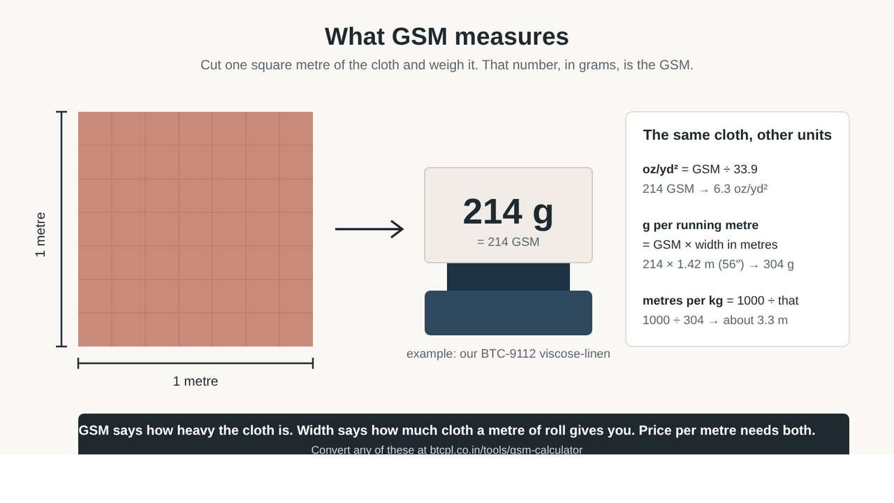Diagram showing one square metre of cloth on a scale reading 214 grams, with the conversions to ounces per square yard and grams per running metre