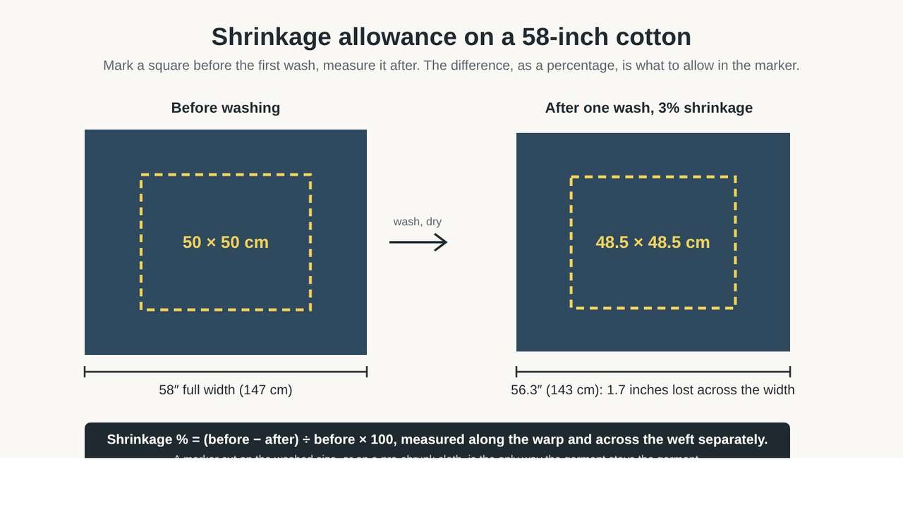 Diagram of a marked 50 by 50 cm square on a cotton cloth before washing and the same square measuring 48.5 cm after a wash, with 1.7 inches lost across a 58 inch width