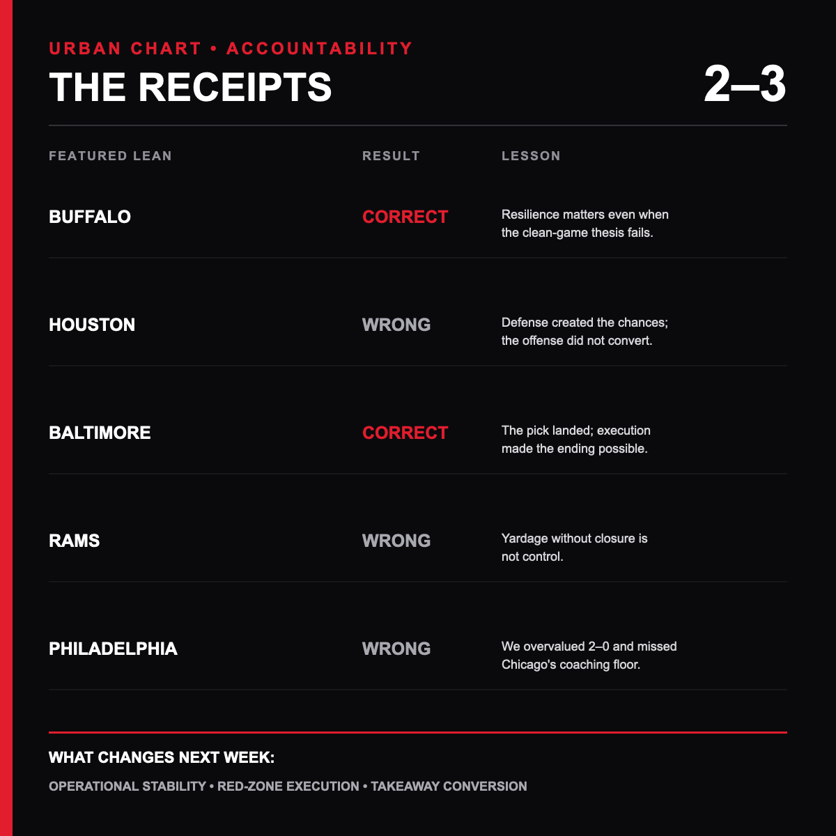 Urban Chart Week 3 Receipts graphic reviewing Buffalo, Houston, Baltimore, the Rams, and Philadelphia
