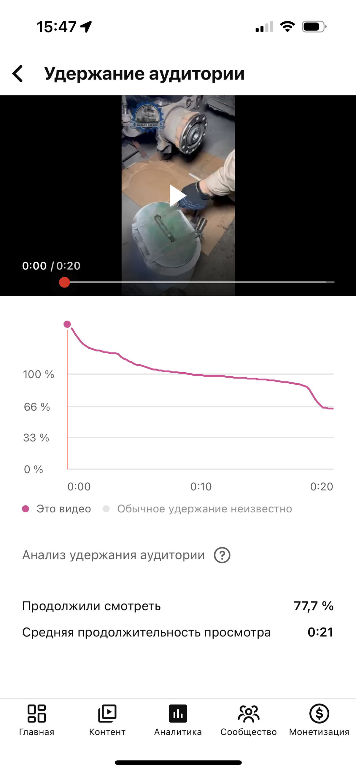 Скриншот удержания: 67,8% продолжили просмотр, средняя длительность — 0:36