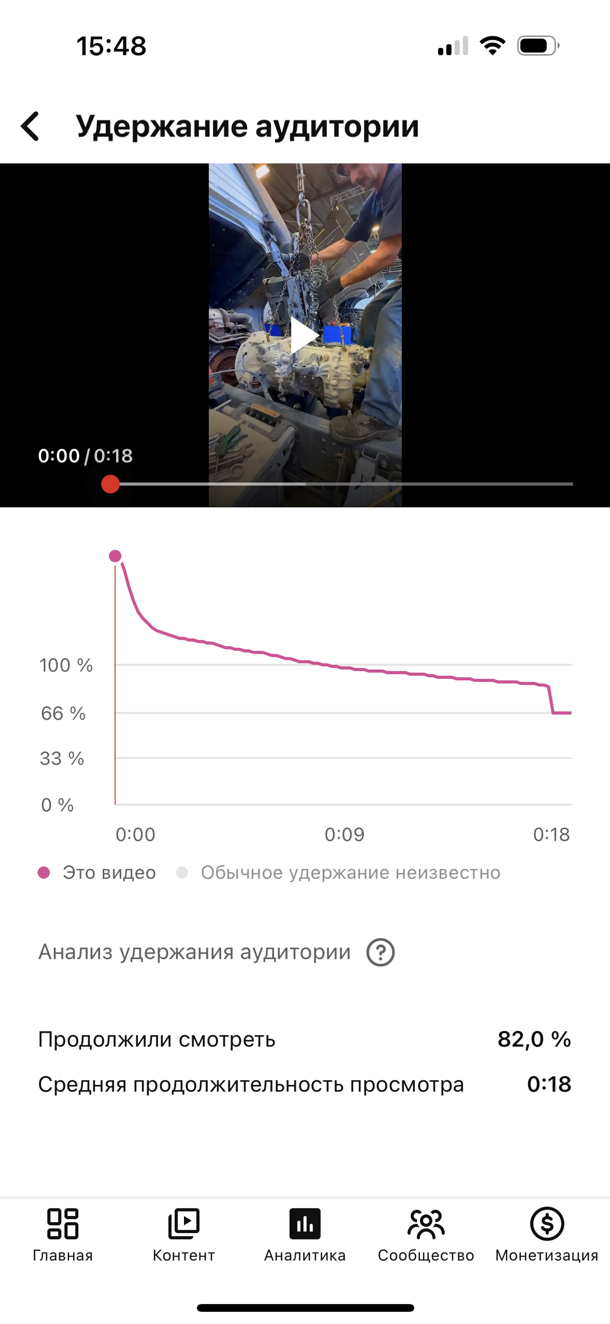 Скриншот удержания: 82,0% продолжили просмотр, средняя длительность — 0:18
