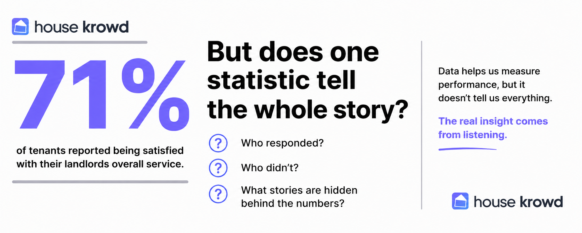Graphic titled "House Krowd Insight" featuring a large blue "71%" and the text "of tenants reported being satisfied with their landlord's overall service." Below, the graphic asks, "But does one statistic tell the whole story?" It highlights questions including "Who responded?", "Who didn't?" and "What stories are hidden behind the numbers?" alongside the message: "Data helps us measure performance, but it doesn't tell us everything. The real insight comes from listening." The House Krowd logo and tagline "Stronger communities. Together." appear in the bottom right.