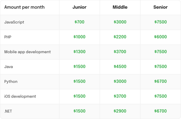 developers salary