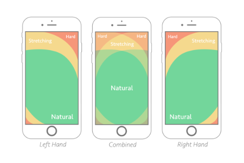 Phone screen reach - The DIstance