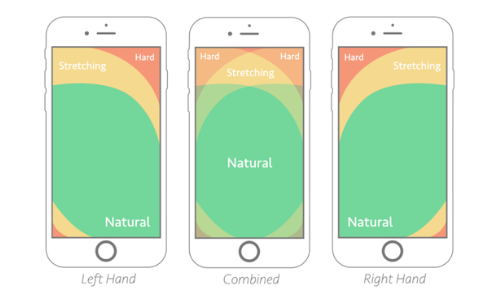 Phone screen reach - The DIstance