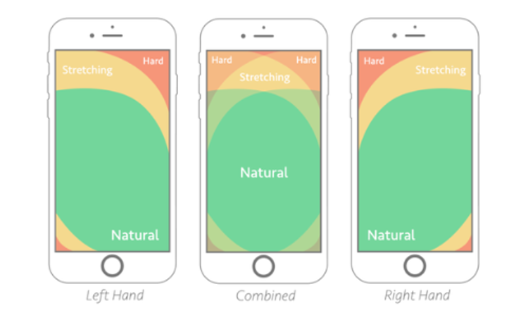 Phone screen reach - The DIstance