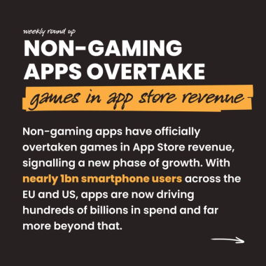 Non-gaming apps overtake games in app store revenue. Non-gaming apps have officially overtaken games in App Store revenue, signalling a new phase of growth. With nearly 1bn smartphone users across the EU and US, apps are now driving hundreds of billions in spend and far more beyond that. Non-gaming apps overtake games in app store revenue. Non-gaming apps have officially overtaken games in App Store revenue, signalling a new phase of growth. With nearly 1bn smartphone users across the EU and US, apps are now driving hundreds of billions in spend and far more beyond that.