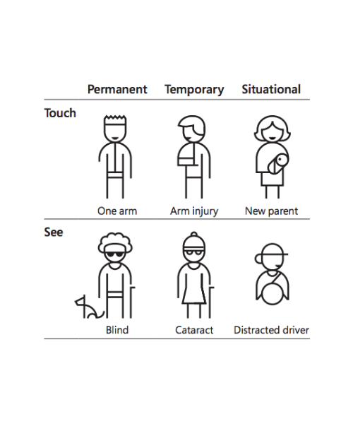 Access for users with different needs - The Distance