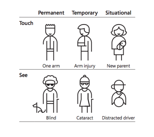 Access for users with different needs - The Distance