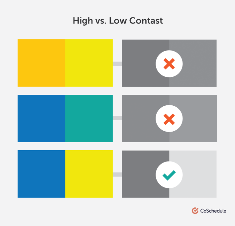 A visual comparison titled 'High vs. Low Contrast' showing three pairs of color combinations. Each pair is shown in full color on the left and in grayscale on the right to demonstrate contrast. The top two pairs—orange with yellow, and blue with teal—have red X marks in grayscale, indicating poor contrast. The bottom pair—blue with yellow—has a green check mark in grayscale, indicating good contrast.
