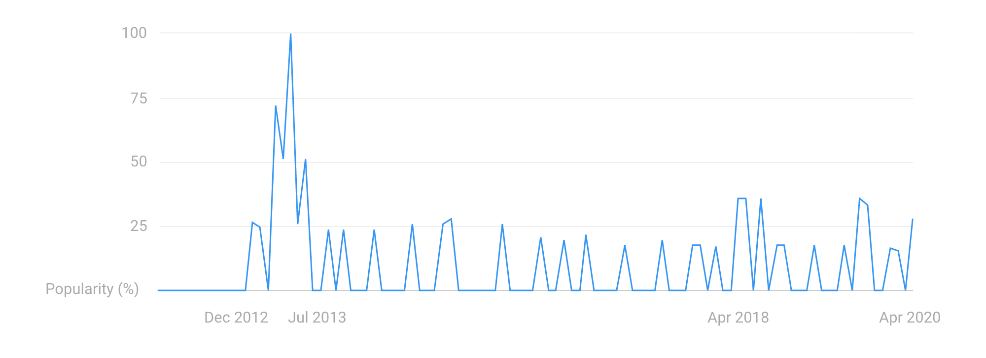 google trends password eye icon nightmare the distance