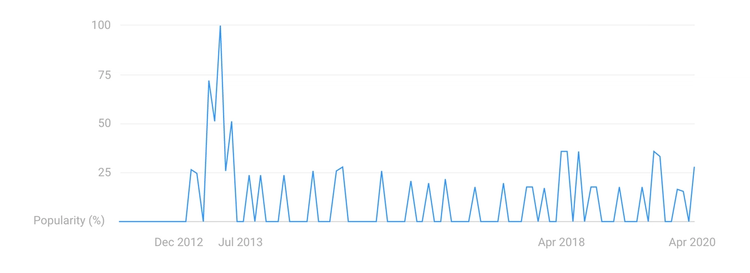 google trends password eye icon nightmare the distance