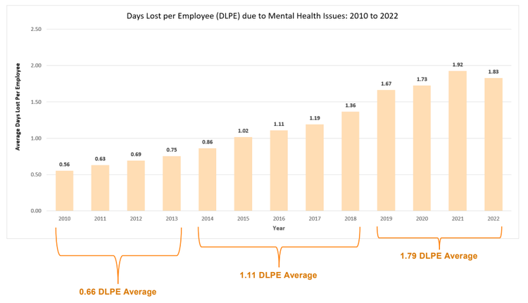 The Days Lost Per Employee Report - Goodshape / The Distance