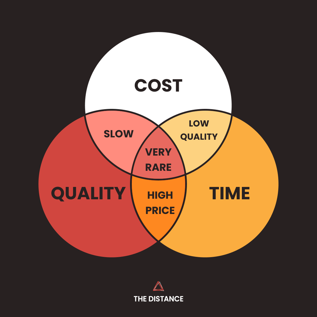 The truth about cost, quality and time in development | The Distance