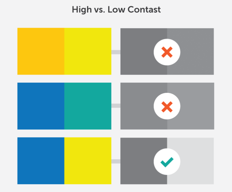 A visual comparison titled 'High vs. Low Contrast' showing three pairs of color combinations. Each pair is shown in full color on the left and in grayscale on the right to demonstrate contrast. The top two pairs—orange with yellow, and blue with teal—have red X marks in grayscale, indicating poor contrast. The bottom pair—blue with yellow—has a green check mark in grayscale, indicating good contrast.