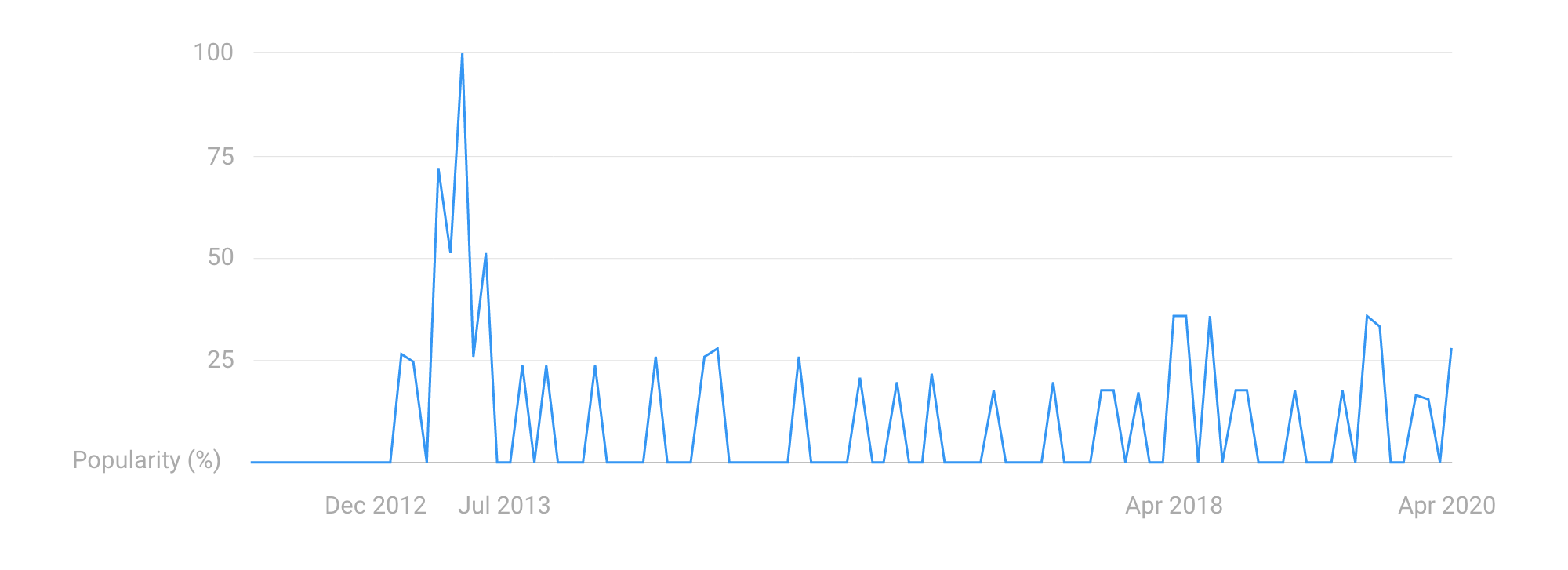 google trends password eye icon nightmare the distance google trends password eye icon nightmare the distance