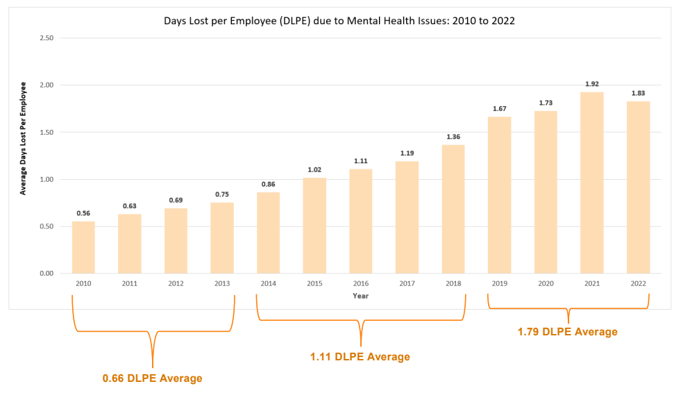 The Days Lost Per Employee Report - Goodshape / The Distance