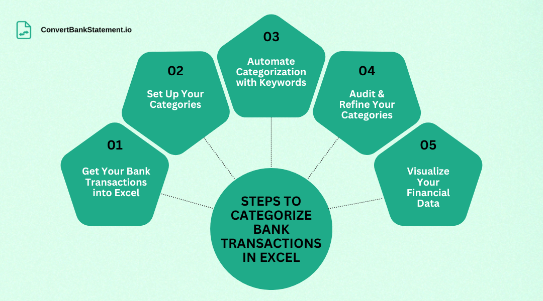 Steps to categorize bank transactions in Excel 