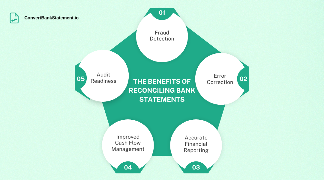 Benefits of reconciling bank statements