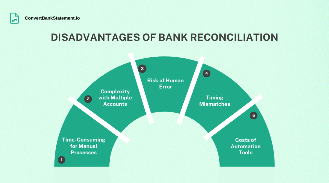 Disadvantages of bank reconciliation 